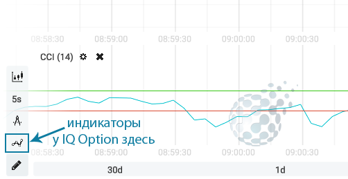 Список индикаторов IQ Option